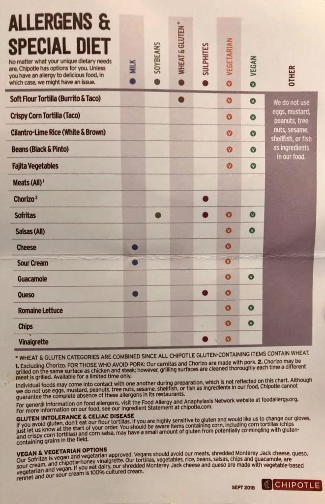 Chipotle Allergen Menu